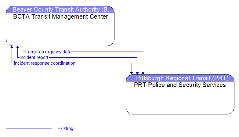 BCTA Transit Management Center to PRT Police and Security Services Interface Diagram