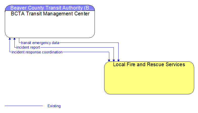 BCTA Transit Management Center to Local Fire and Rescue Services Interface Diagram