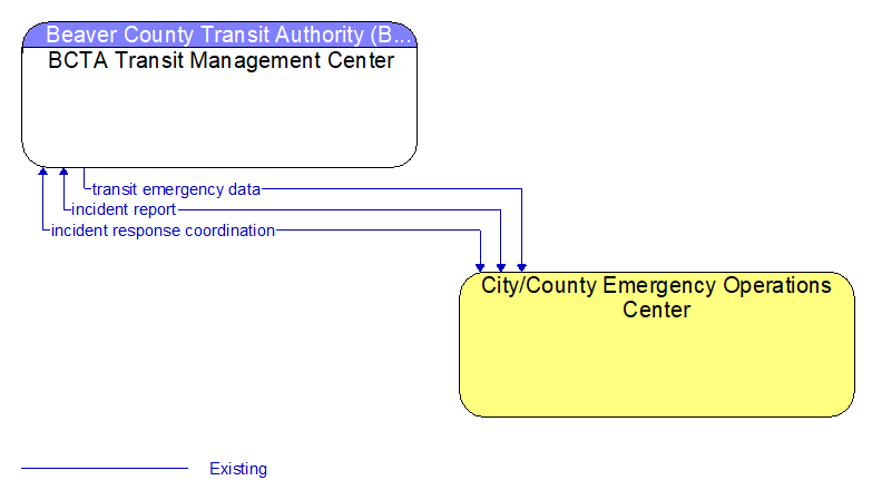 BCTA Transit Management Center to City/County Emergency Operations Center Interface Diagram
