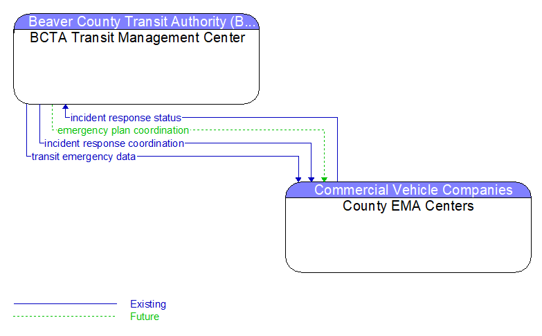 BCTA Transit Management Center to County EMA Centers Interface Diagram