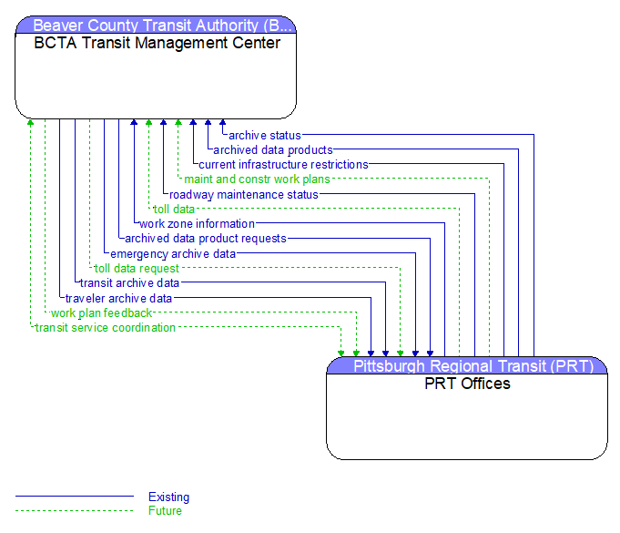 BCTA Transit Management Center to PRT Offices Interface Diagram