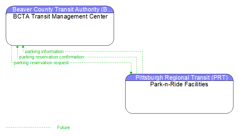 BCTA Transit Management Center to Park-n-Ride Facilities Interface Diagram