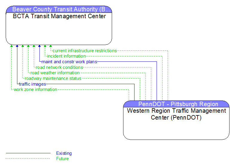 BCTA Transit Management Center to Western Region Traffic Management Center (PennDOT) Interface Diagram
