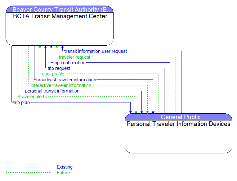 BCTA Transit Management Center to Personal Traveler Information Devices Interface Diagram