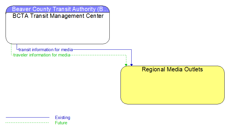 BCTA Transit Management Center to Regional Media Outlets Interface Diagram