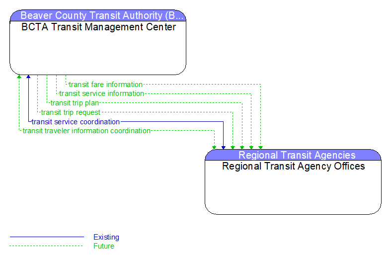 BCTA Transit Management Center to Regional Transit Agency Offices Interface Diagram