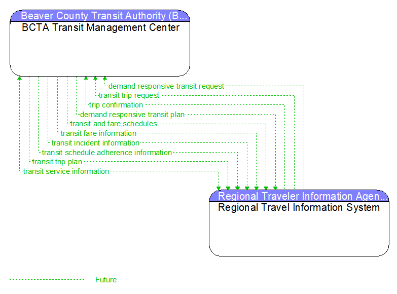 BCTA Transit Management Center to Regional Travel Information System Interface Diagram