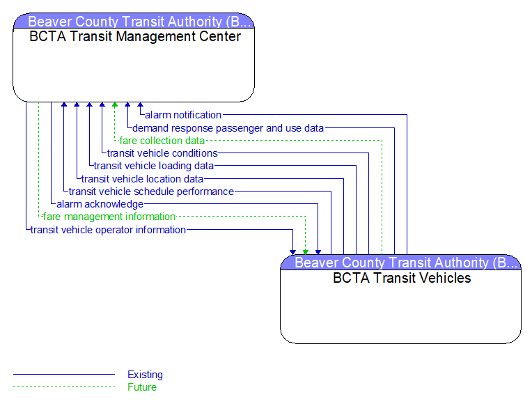 BCTA Transit Management Center to BCTA Transit Vehicles Interface Diagram