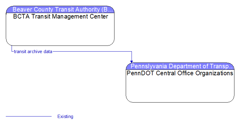 BCTA Transit Management Center to PennDOT Central Office Organizations Interface Diagram