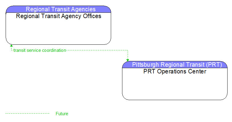 Regional Transit Agency Offices to PRT Operations Center Interface Diagram