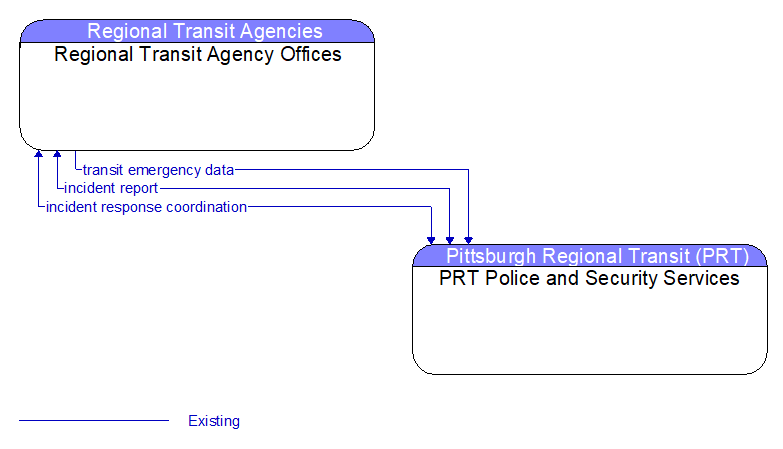 Regional Transit Agency Offices to PRT Police and Security Services Interface Diagram