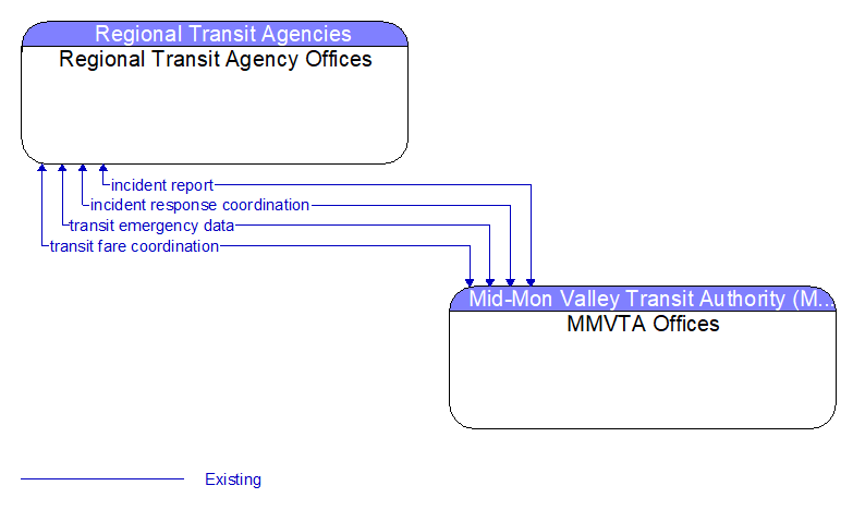 Regional Transit Agency Offices to MMVTA Offices Interface Diagram