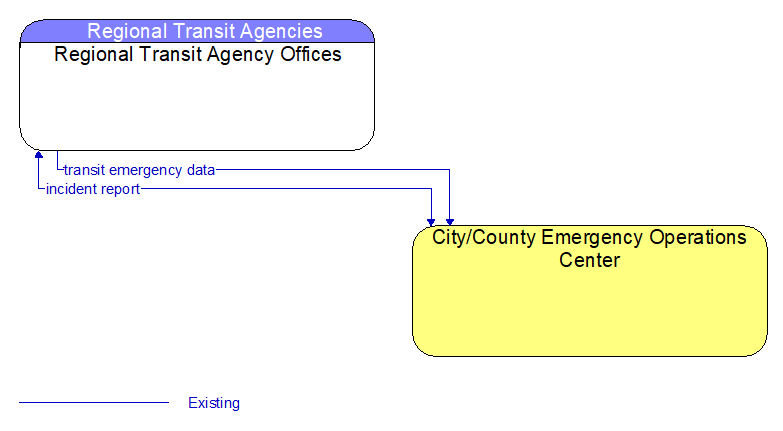 Regional Transit Agency Offices to City/County Emergency Operations Center Interface Diagram