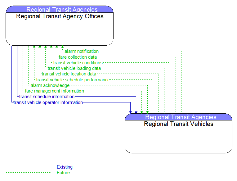 Regional Transit Agency Offices to Regional Transit Vehicles Interface Diagram