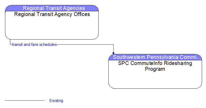 Regional Transit Agency Offices to SPC CommuteInfo Ridesharing Program Interface Diagram
