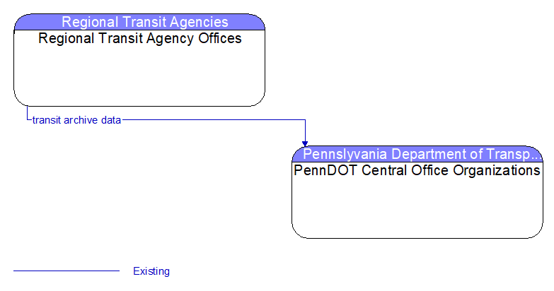 Regional Transit Agency Offices to PennDOT Central Office Organizations Interface Diagram