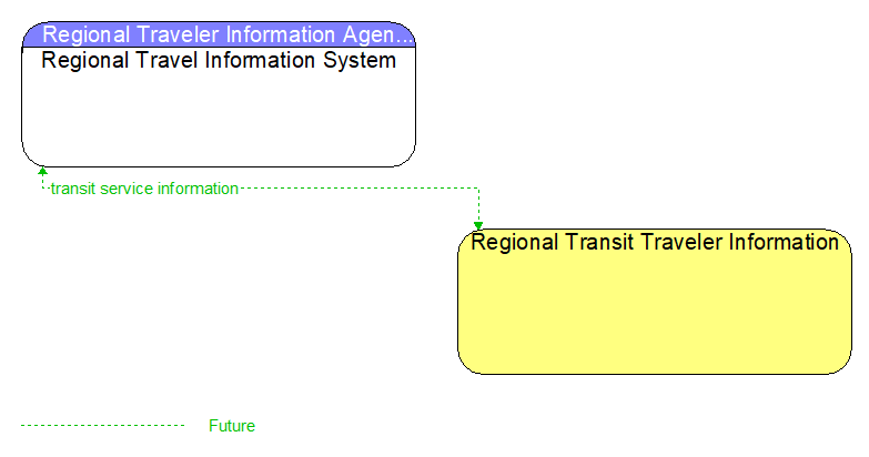 Regional Travel Information System to Regional Transit Traveler Information Interface Diagram