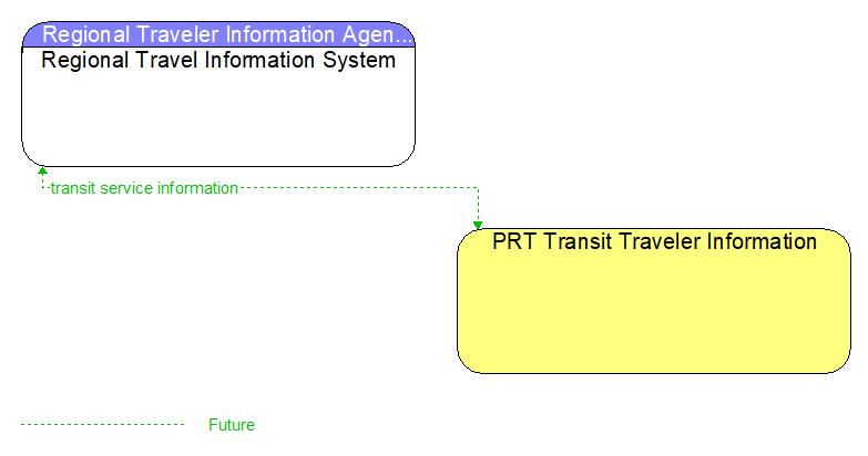 Regional Travel Information System to PRT Transit Traveler Information Interface Diagram