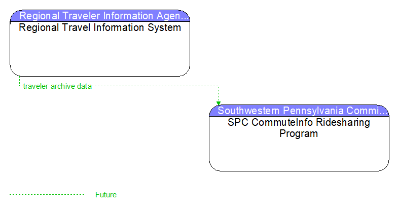 Regional Travel Information System to SPC CommuteInfo Ridesharing Program Interface Diagram