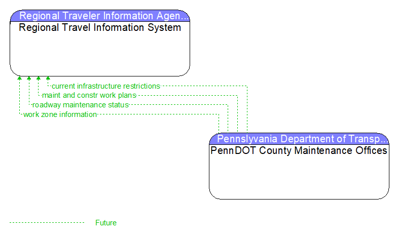 Regional Travel Information System to PennDOT County Maintenance Offices Interface Diagram