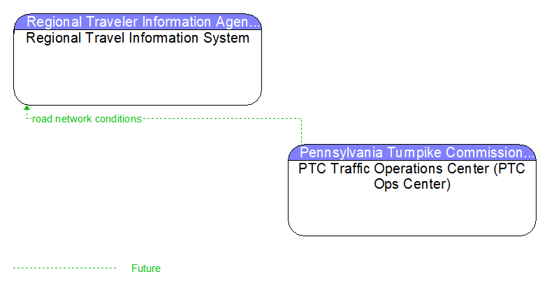 Regional Travel Information System to PTC Traffic Operations Center (PTC Ops Center) Interface Diagram