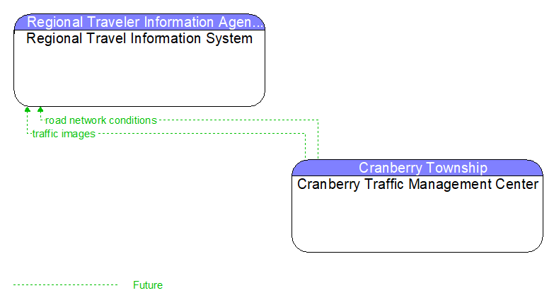 Regional Travel Information System to Cranberry Traffic Management Center Interface Diagram