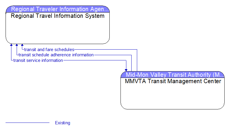 Regional Travel Information System to MMVTA Transit Management Center Interface Diagram
