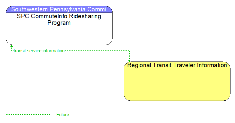 SPC CommuteInfo Ridesharing Program to Regional Transit Traveler Information Interface Diagram