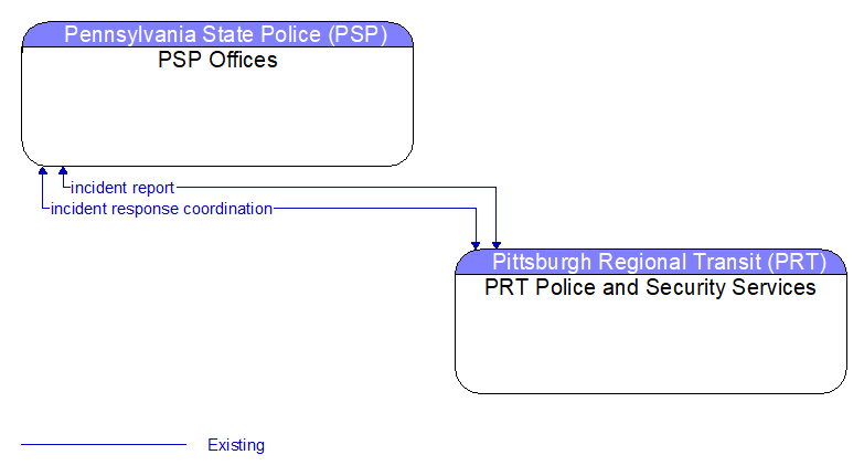 PSP Offices to PRT Police and Security Services Interface Diagram