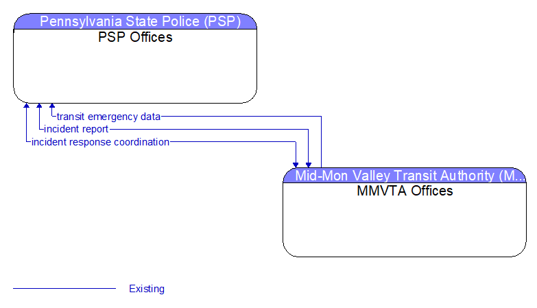 PSP Offices to MMVTA Offices Interface Diagram