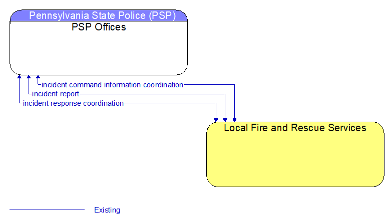 PSP Offices to Local Fire and Rescue Services Interface Diagram
