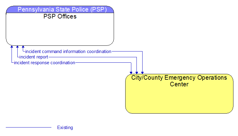 PSP Offices to City/County Emergency Operations Center Interface Diagram