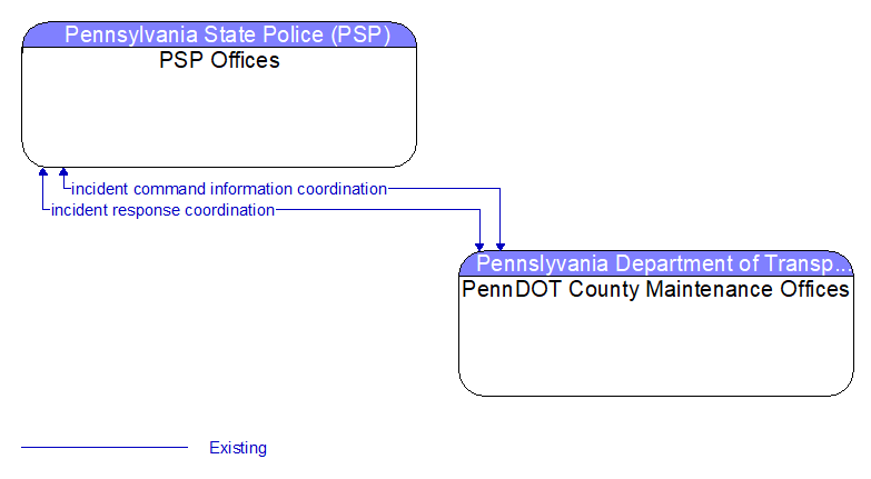 PSP Offices to PennDOT County Maintenance Offices Interface Diagram