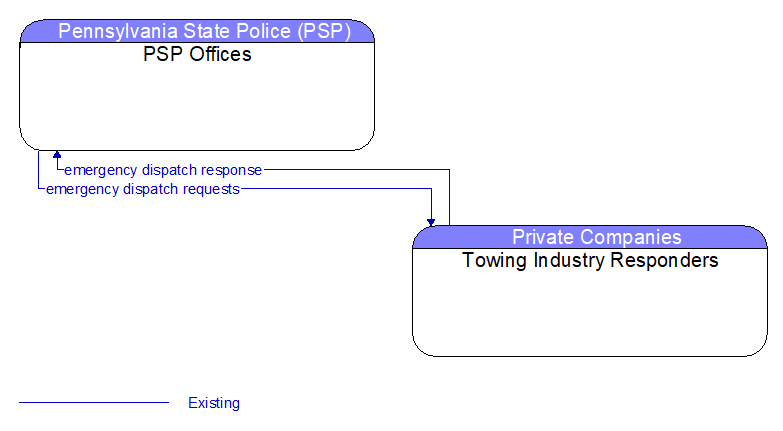 PSP Offices to Towing Industry Responders Interface Diagram