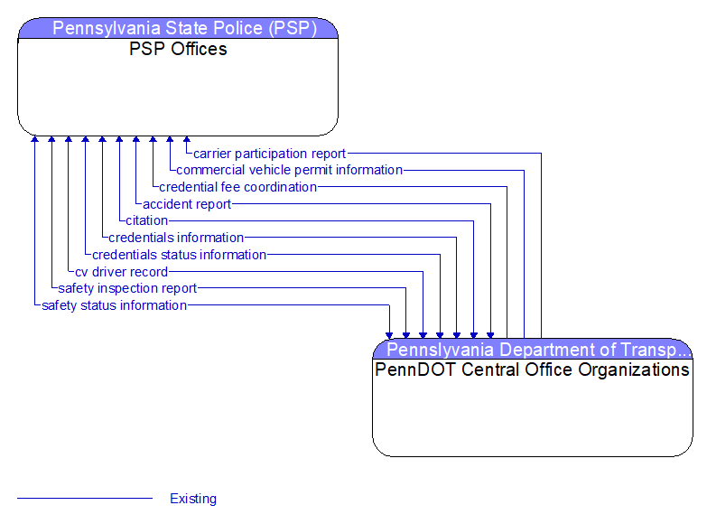 PSP Offices to PennDOT Central Office Organizations Interface Diagram