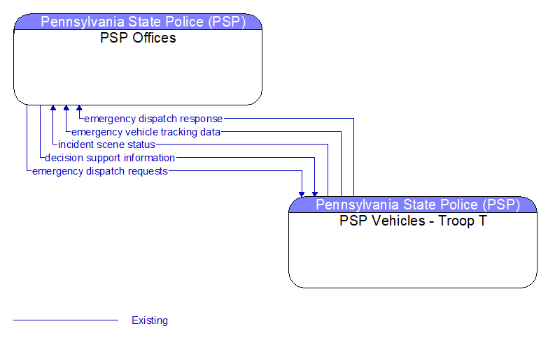 PSP Offices to PSP Vehicles - Troop T Interface Diagram