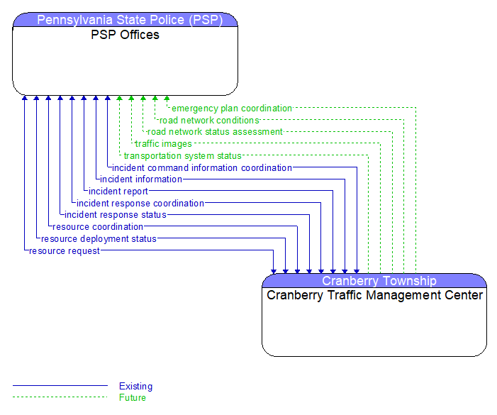 PSP Offices to Cranberry Traffic Management Center Interface Diagram