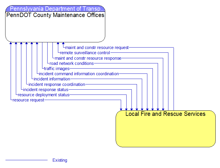 PennDOT County Maintenance Offices to Local Fire and Rescue Services Interface Diagram