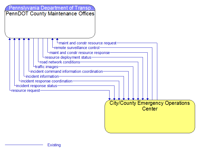 PennDOT County Maintenance Offices to City/County Emergency Operations Center Interface Diagram