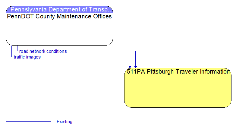 PennDOT County Maintenance Offices to 511PA Pittsburgh Traveler Information Interface Diagram