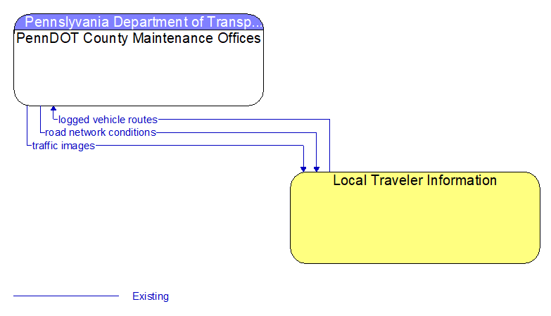 PennDOT County Maintenance Offices to Local Traveler Information Interface Diagram