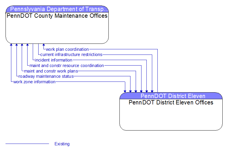 PennDOT County Maintenance Offices to PennDOT District Eleven Offices Interface Diagram