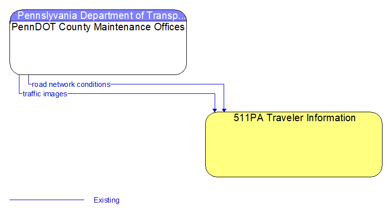 PennDOT County Maintenance Offices to 511PA Traveler Information Interface Diagram