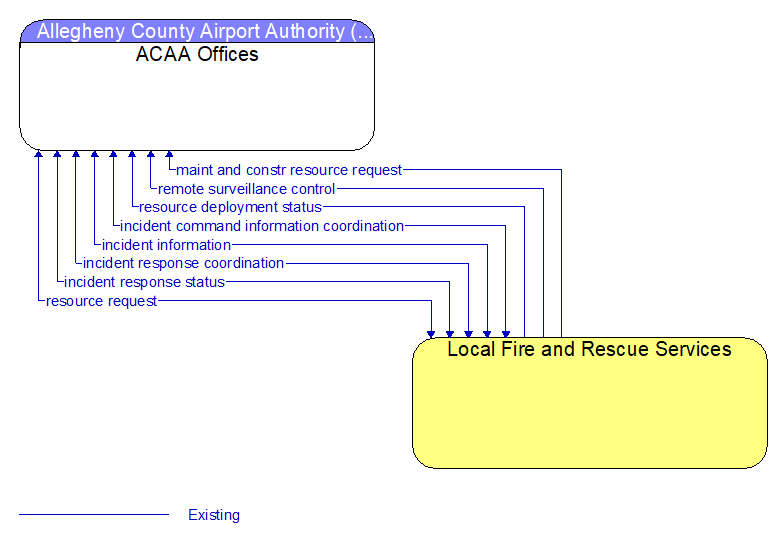 ACAA Offices to Local Fire and Rescue Services Interface Diagram