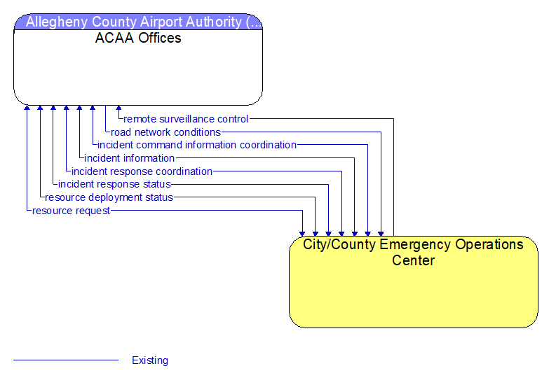 ACAA Offices to City/County Emergency Operations Center Interface Diagram