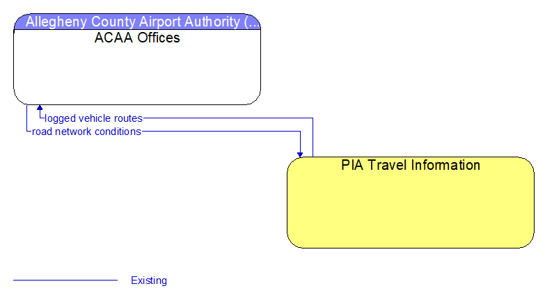 ACAA Offices to PIA Travel Information Interface Diagram