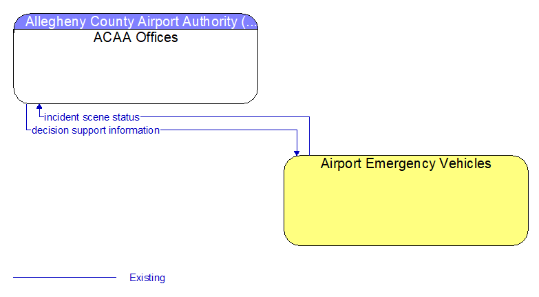 ACAA Offices to Airport Emergency Vehicles Interface Diagram
