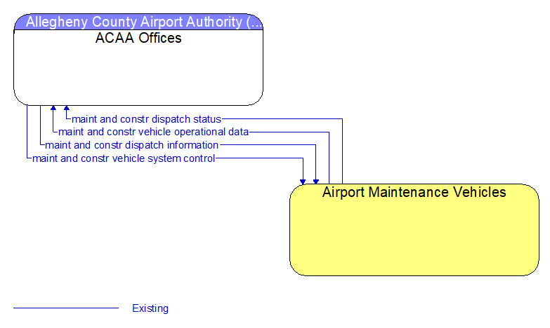 ACAA Offices to Airport Maintenance Vehicles Interface Diagram