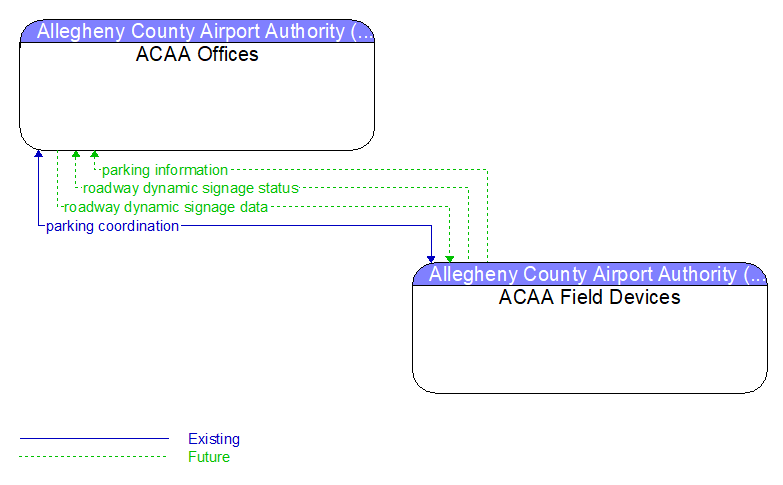 ACAA Offices to ACAA Field Devices Interface Diagram