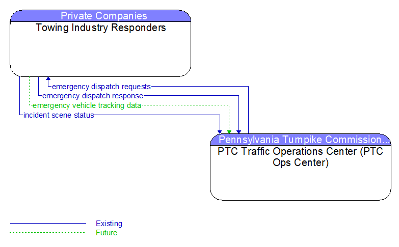 Towing Industry Responders to PTC Traffic Operations Center (PTC Ops Center) Interface Diagram